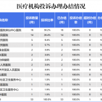 “汕医监管”投诉平台2024年9月投诉办理情况公示