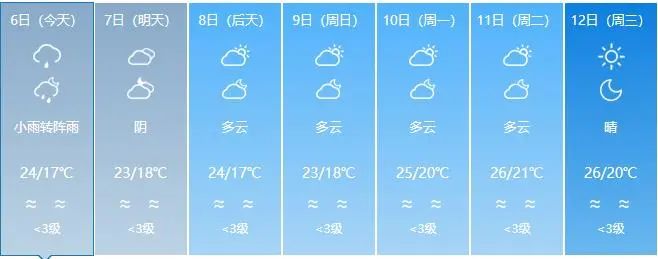 预计陆丰南塘未来一周的天气......