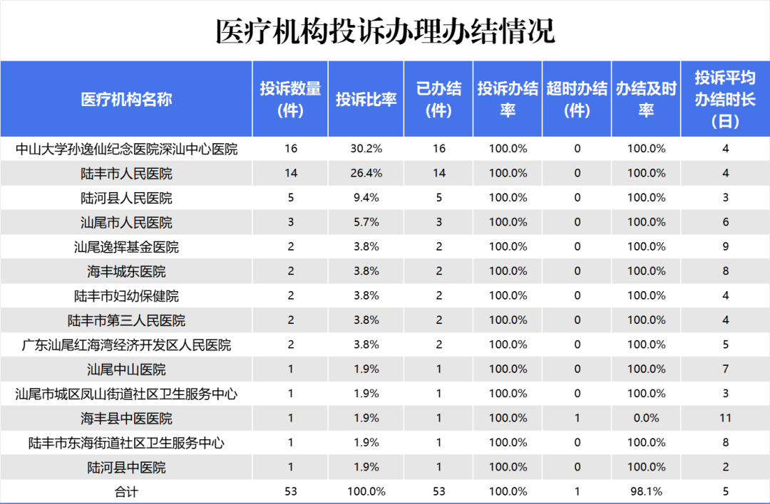 “汕医监管”投诉平台2024年9月投诉办理情况公示